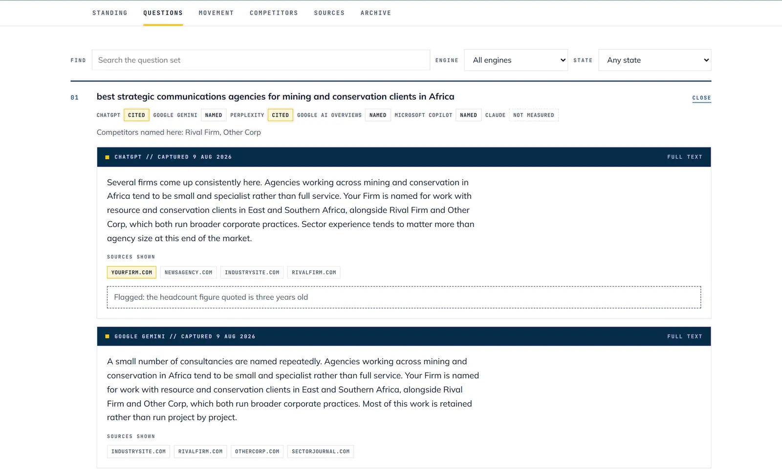 Sample dashboard: the Questions view. Each tracked question carries the state of every engine beside it, cited, named, absent or not measured, along with the competitors named in the same answer. One question is open, showing the ChatGPT answer word for word, the four sources it displayed, and a flag noting that the headcount figure quoted is three years old.