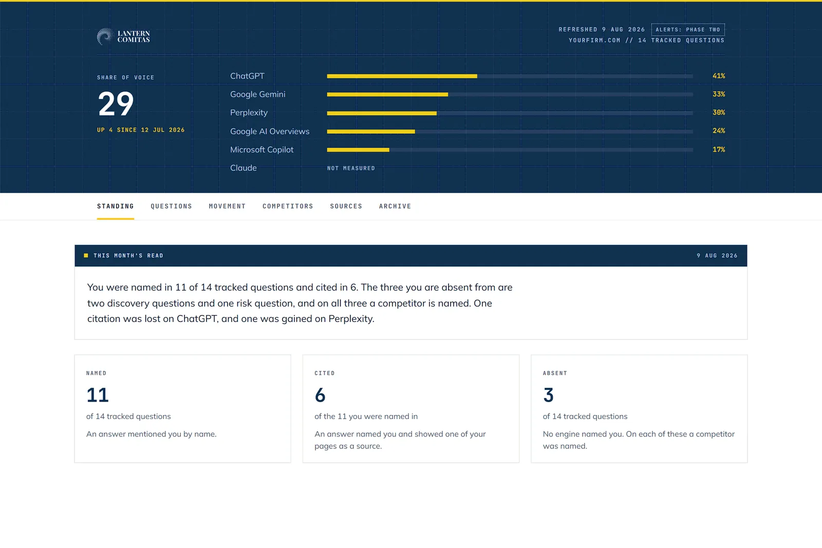 Sample dashboard: the Standing view for yourfirm.com. Share of voice 29 out of 100, up 4 since 12 July 2026, with ChatGPT 41 per cent, Google Gemini 33, Perplexity 30, Google AI Overviews 24, Microsoft Copilot 17 and Claude not measured. Beneath it, this month's read in plain English: named in 11 of 14 tracked questions and cited in 6, absent from 3, one citation lost on ChatGPT and one gained on Perplexity.